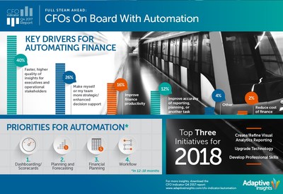 Adaptive Insights survey of global CFOs reveals they are embracing automation across various areas of finance, driven in large part by a requirement to be more strategic and provide better analyses. Dashboarding/scorecards and planning/forecasting lead the priorities for automation, as CFOs embraces these technologies to deliver strategic value to their organizations.