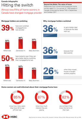 Hitting the switch: Almost two-fifths of home owners in Canada have changed mortgage provider (CNW Group/HSBC Bank Canada)