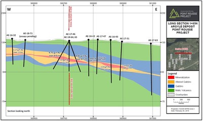Exhibit C. A vertical long section (1+85N) of the Argyle deposit showing the location of the high-grade intersections from the recent drill program and the location of the high-grade zone outlined by holes AE-17-46, AE-18-64 and -65. (CNW Group/Anaconda Mining Inc.)