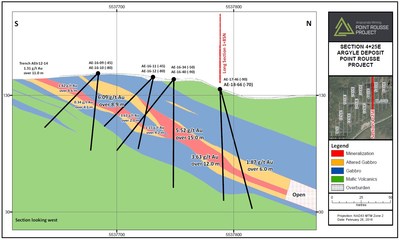 Exhibit B. Geological cross section 4+25E of the Argyle deposit showing the location of the high-grade intersections from previous drill programs (AE-17-40) as well as the current hole AE-18-66 within the Argyle deposit. (CNW Group/Anaconda Mining Inc.)