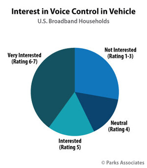 Parks Associates: 57% of U.S. Broadband Households are Interested in Voice Control in Their Cars