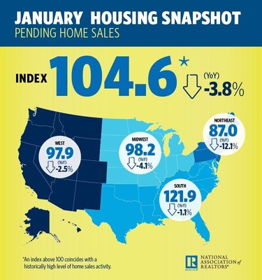 January 2018 Pending Home Sales