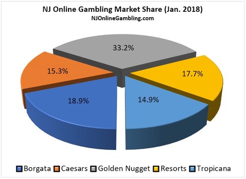 New Jersey legal online casinos, market share by operator, January 2018.
