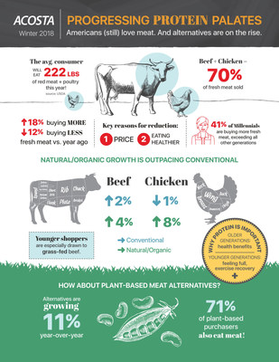 Fresh Meat And Plant-Based Meat Alternatives On The Rise, According To ...