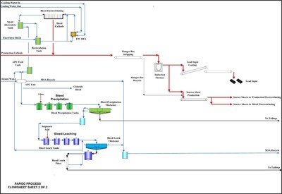 Figure 3 – Hydrometallurgical Facility Process Flowsheet 2 (CNW Group/LeadFX Inc.)
