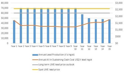 DFS Forecast Lead Ingot Production (tonnes) and All in Sustaining Cash Costs ($/t Lead Ingot) (CNW Group/LeadFX Inc.)