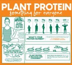Plant-based Lifestyle Promoted in U.S. Retailers Through Shelf Display Contest in April, Plant Protein Month