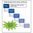 Natural gas prices continue to fall for DTE gas customers