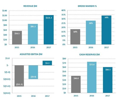 Ballard Power Systems 2017 full year key metrics (CNW Group/Ballard Power Systems Inc.)