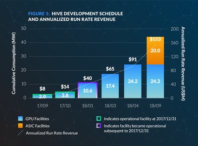 FIGURE 1: HIVE Development Schedule and Annualized Run Rate Revenue (CNW Group/HIVE Blockchain Technologies Ltd.)