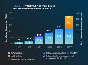 HIVE Blockchain Releases Fiscal 2018 Third Quarter Financial Results and Provides Operational Update