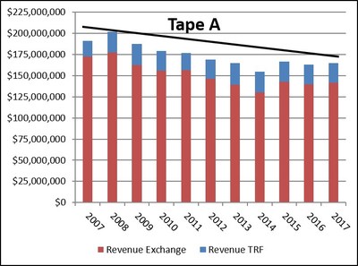 Tape A Revenue