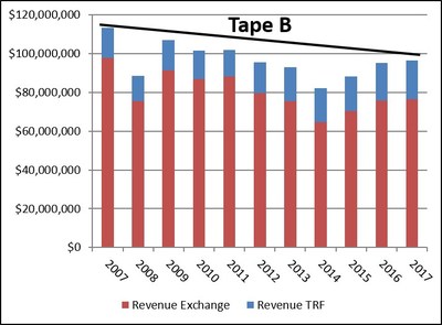 Tape B Revenue