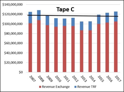 Tape C Revenue
