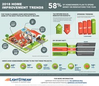 2018 LightStream Home Improvement Survey