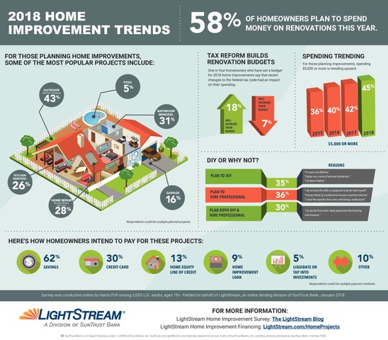 More than half (58 percent) of homeowners are planning to spend money on home improvement projects in 2018, according to the fifth annual LightStream Home Improvement Survey. LightStream is the national online lending division of SunTrust Banks, Inc.