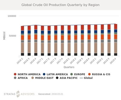 Q1 2018 Global Oil and Condensate Projected to Rise - Oil & Gas 360