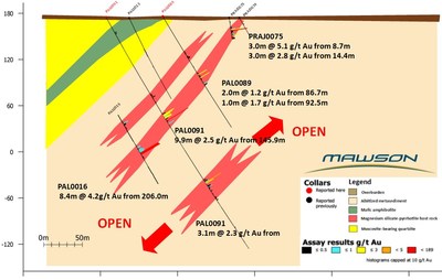 Figure 5. Cross Section showing new results from drillholes PAL0091 and PAL0089 from South Palokas, Finland. (CNW Group/Mawson Resources Ltd.)