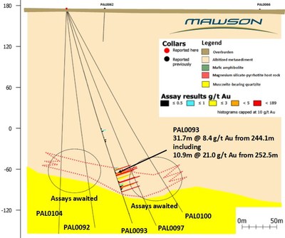Figure 2. Section showing new results from drillhole PAL0093 from Raja, Finland. (CNW Group/Mawson Resources Ltd.)
