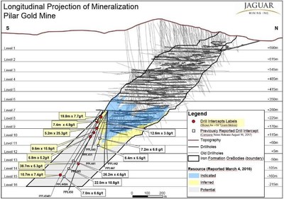 Figure 3: Location of the December 31, 2016 Mineral Resources at Pilar Gold Mine relative to the growth exploration drill holes completed prior to November 28, 2017 (hanging wall view looking south) (CNW Group/Jaguar Mining Inc.)