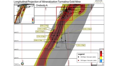 Figure 6: Location of the growth exploration drill holes completed at Turmalina Gold Mine Orebody A (see press release February 26, 2018) looking south (CNW Group/Jaguar Mining Inc.)