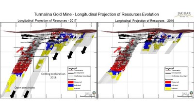 Figure 7: The distribution of Mineral Resources at Turmalina Gold Mine as at December 31, 2017, (left) and December 31, 2016, (right) seen from the hanging wall (looking south) (CNW Group/Jaguar Mining Inc.)