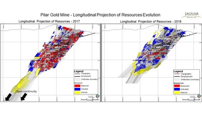 Figure 4: The distribution of Mineral Resources at Pilar Gold Mind as at December 31, 2017, (left) and December 31, 2016, (right) seen from the hanging wall looking south (CNW Group/Jaguar Mining Inc.)