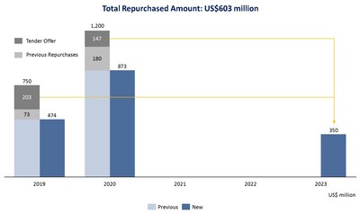 Total Repurchased Amount: US$603 million