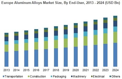 Europe Aluminum Alloys Market Size, By End-User, 2013 - 2024 (USD Bn)