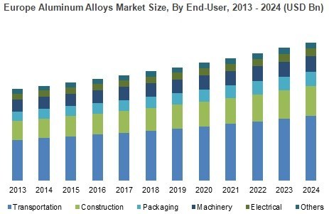 Europe Aluminum Alloys Market Size, By End-User, 2013 - 2024 (USD Bn)