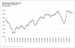 Flat U.S. Customer Satisfaction Raises Questions About the Health of the Economy, ACSI Data Show