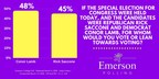 Emerson College ePoll: Statistical Dead Heat in PA 18th Congressional Special Election