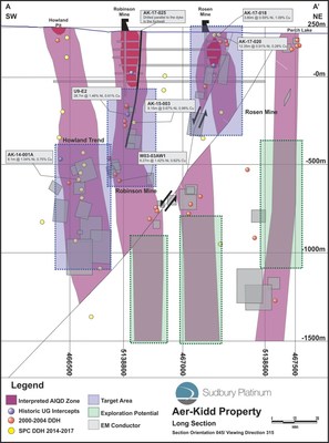 Aer-Kidd Property Long Section - Map (CNW Group/Sudbury Platinum Corporation)