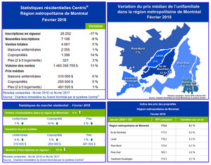 Statistiques de ventes résidentielles Centris® - février 2018 - Marché immobilier résidentiel de la région montréalaise : la bonne séquence se poursuit