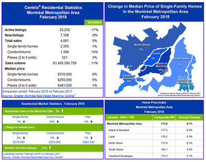 Centris® Residential Sales Statistics - February 2018 - Montréal's Residential Real Estate Market Remains Strong