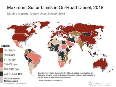 Stratas Advisors, a leading global provider of market analytics and energy solutions, released their annual report last month ranking the top 100 countries limiting sulfur-use in diesel. The report confirms a continued worldwide movement toward lower sulfur content in diesel and identifies several countries that have positioned themselves to make advances in this area in the near future.