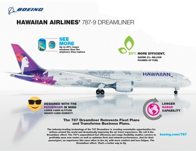 Boeing [NYSE:BA] and Hawaiian Airlines announced today that the carrier has selected the market-leading 787 Dreamliner as its flagship airplane for medium to long-haul flights. This infographic highlights some of the airplane's features.