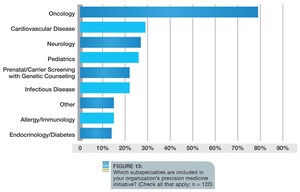 Study Finds Precision Medicine Initiatives Active in Broader Spectrum of Disease Areas and Datasets, But Not Without Technological Challenges