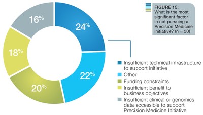 Figure 15: What is the most significant factor in not pursuing a Precision Medicine initiative? (n = 50)