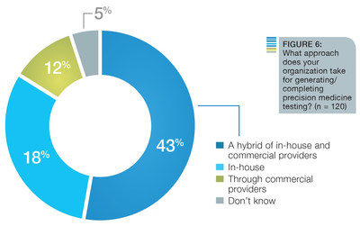 Figure 6: What approach does your organization take for generating/completing precision medicine testing? (n = 120)