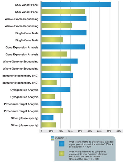 Figure 11: What testing methods are currently included in your precision medicine initiative? (Check all that apply; n= 120) What testing methods do you plan to integrate into your Precision Medicine workflow in the next 24 months? (Check all that apply; n = 120)