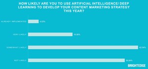 60% of Enterprise Marketers Set To Use Artificial Intelligence (AI) in Content Marketing Strategy This Year