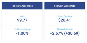 Paychex | IHS Markit Small Business Employment Watch: Small Business Job Growth and Wages Moderate in February