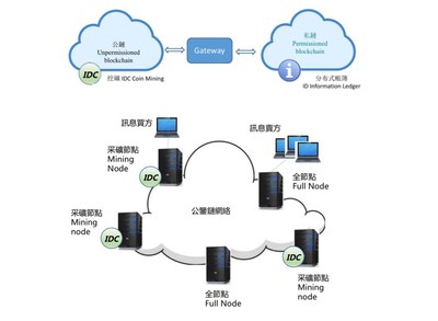 The consensus mechanism for the public chain is BTF (ByzantineFault Tolerance) Proof-of-Work, while, the private chain is where the complete account book is stored on each node.