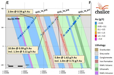 Figure 4 - Far Simon West cross section - drill hole ECG-18-16. (CNW Group/Chalice Gold Mines Limited)