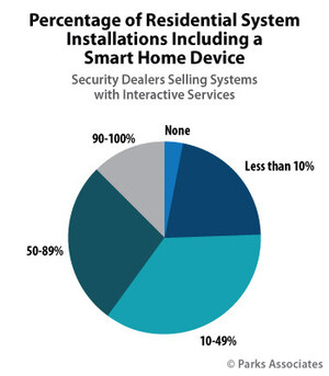 Parks Associates: Nearly 40% of Security Dealers Offering Interactive Services Report that 50% or More of Their Sales Include at Least One Smart Home Device