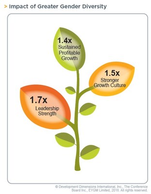 The Global Leadership Forecast 2018 shows that organizations that have at least 30 percent women and 20 percent women in senior leaders are 1.4 times more likely to have sustained profitable growth, 1.5 times more likely to have a strong growth culture, and and 1.7 times more likely to have a strong leadership bench.