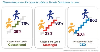 According to DDI's study "High-Resolution Leadership," the pool of candidates assessed for leadership becomes increasingly less gender diverse at higher levels.