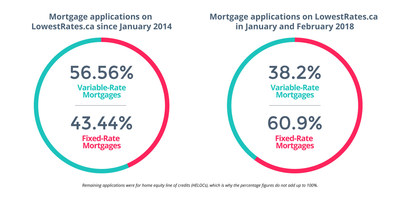 Report: LowestRates.ca finds more Canadians choosing fixed-rate mortgages in 2018 as mortgage rates expected to increase (CNW Group/LowestRates.ca)