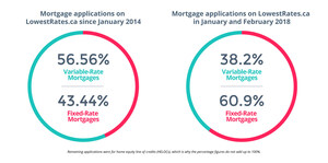 Report: LowestRates.ca finds more Canadians choosing fixed-rate mortgages in 2018 as mortgage rates expected to increase
